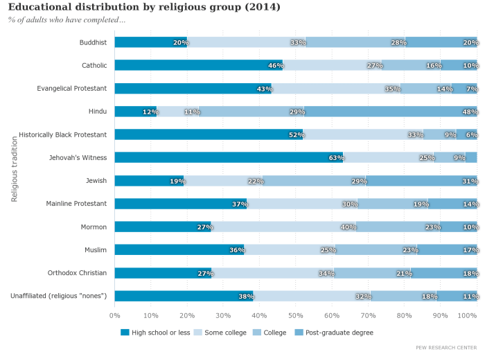 Educational distribution by religious group (2014)