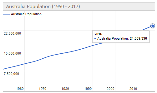 AustraliaPopulation2016
